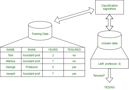 Data Mining Classification: Data Mining step 2 classification